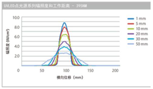 UV LED點(diǎn)光源出色的光學(xué)性能