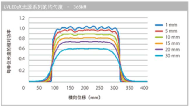 UV LED點(diǎn)光源卓越的均勻度