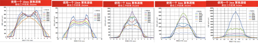 UV點(diǎn)光源五種規(guī)格的光斑尺寸可以選擇