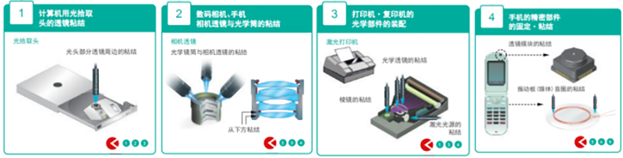 UVLED點(diǎn)光源應(yīng)用