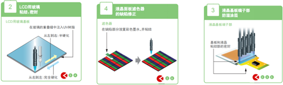 UVLED點(diǎn)光源應(yīng)用