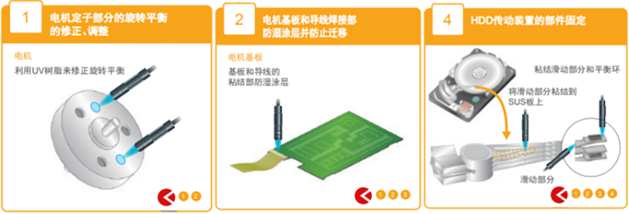 UVLED點(diǎn)光源應(yīng)用