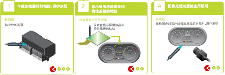 UVLED點(diǎn)光源應(yīng)用