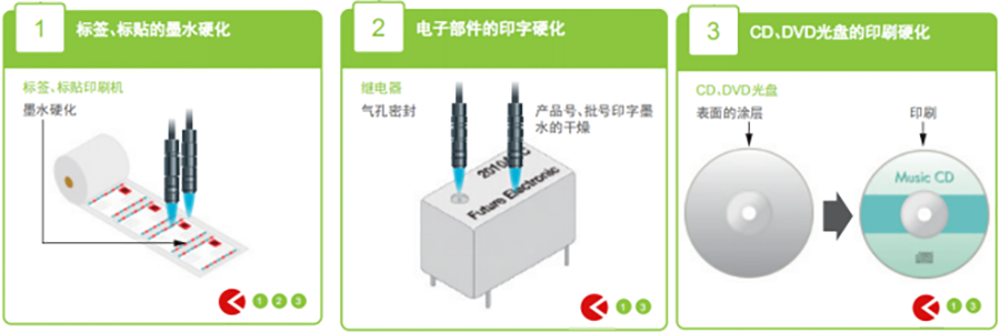 UVLED點(diǎn)光源應(yīng)用