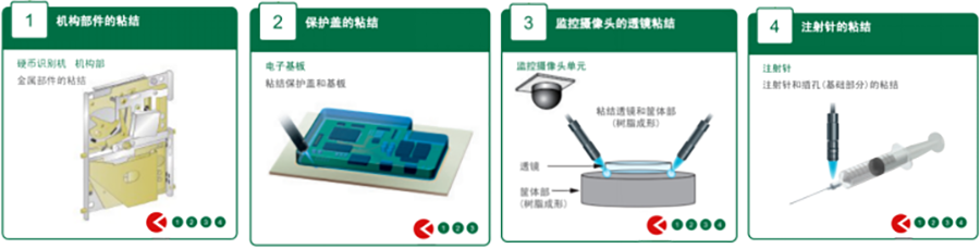 UVLED點(diǎn)光源應(yīng)用