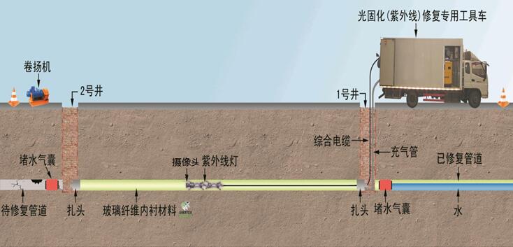 管道非開挖紫外光固化修復(fù)(UV-CIPP)UV燈鏈_管道非開挖修復(fù)
